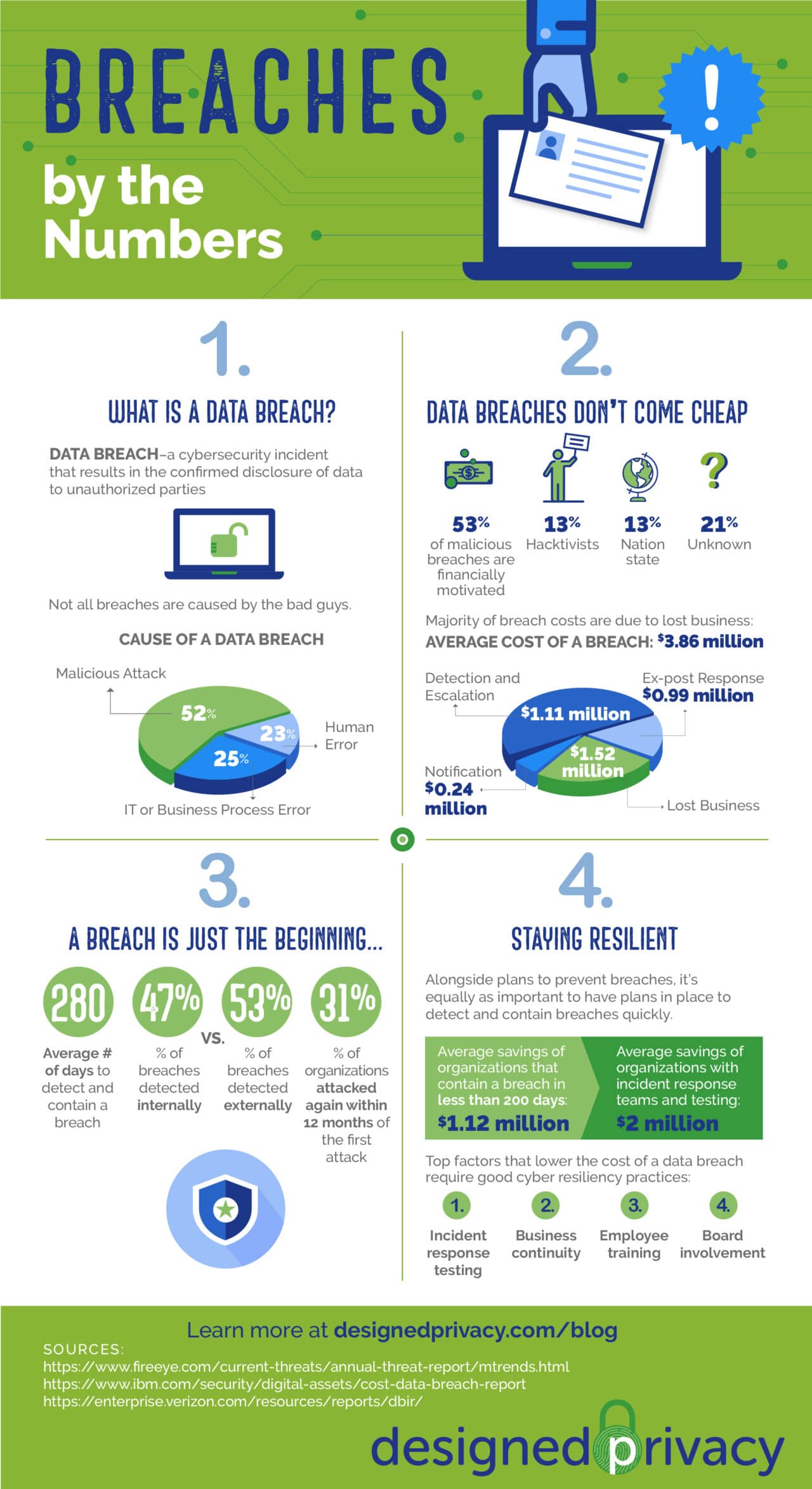 Infographic Data Breaches by the Numbers • Designed Privacy
